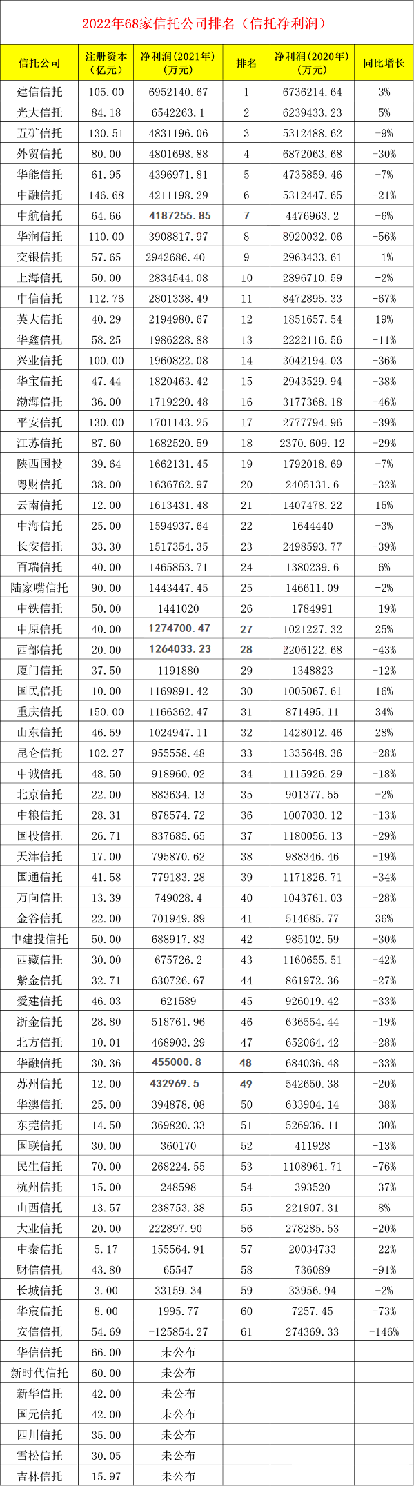 2022年信托公司排名（注册资本、净利润）