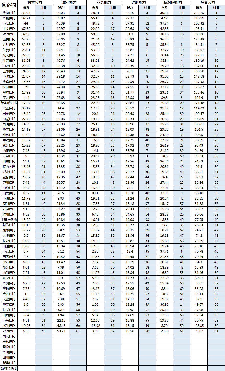 2021-2022年68家信托公司排名