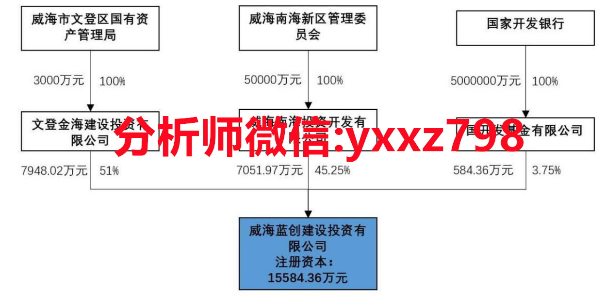 XX信托--信海32号 威海蓝创项目分析