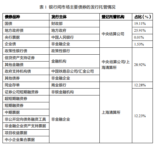 中国银行间债券市场概览（上）