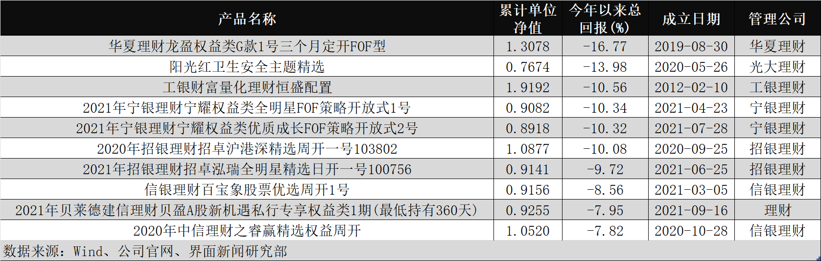 银行理财6只跌幅超10%，华夏理财这只FOF收益垫底
