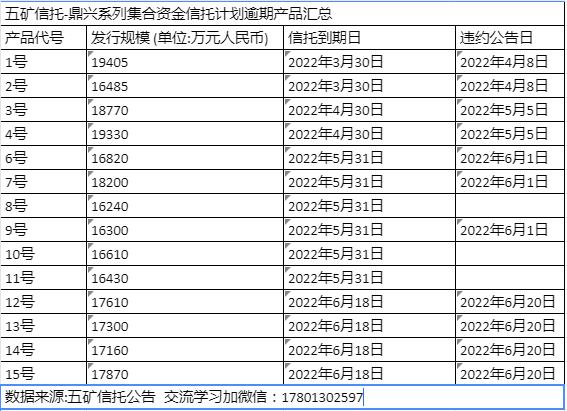 五矿信托-鼎兴系列1-15期违约，