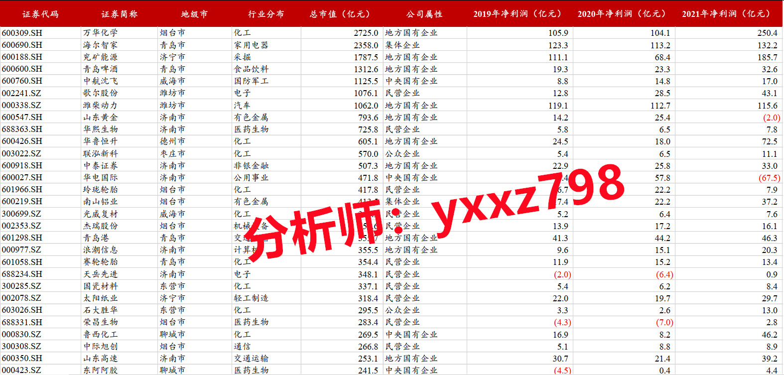 山东境内上市公司，烟台万华排第一