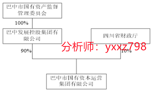 巴中市国有资本运营集团有限公司  巴中国资分析
