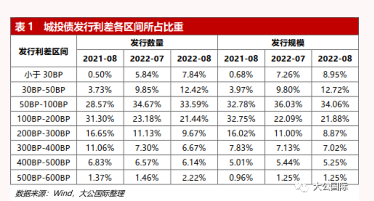 大公国际：滚续压力推动城投发债量回升，兰州城投出现信用风险事件