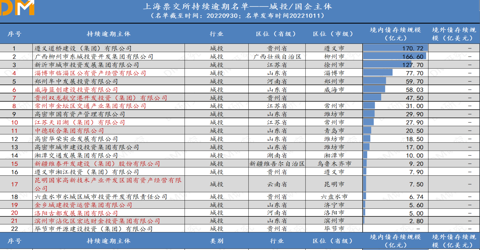 高密市五大城投商票出现违约
