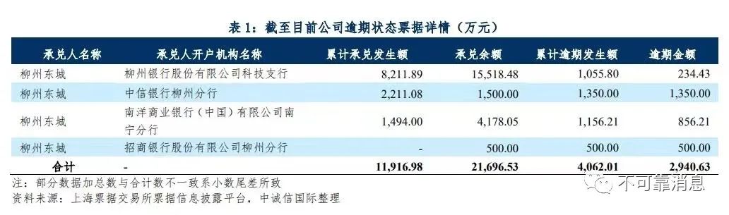 柳州东城商票逾期2940万