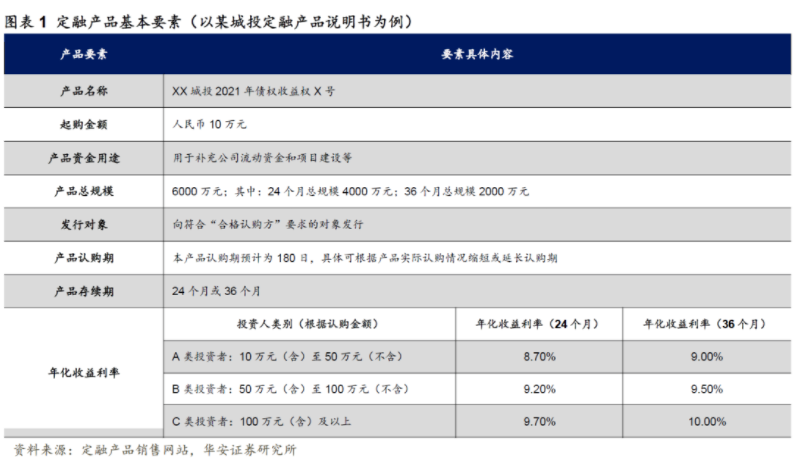 1020只定融产品梳理，9成以上利率超8%，145家城投存在定融产品发行记录