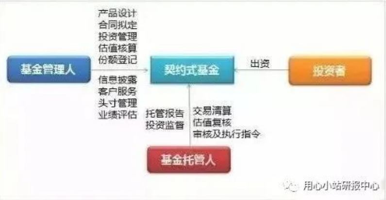 什么是契约型基金？有何法律依据？优势是什么？运作模式和框架是什么样的？