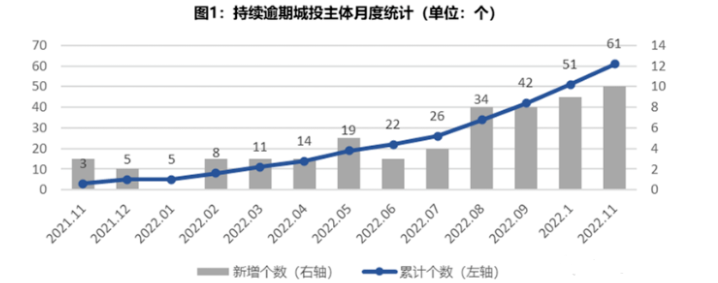 一年内城投商票逾期数量从3家到61家，