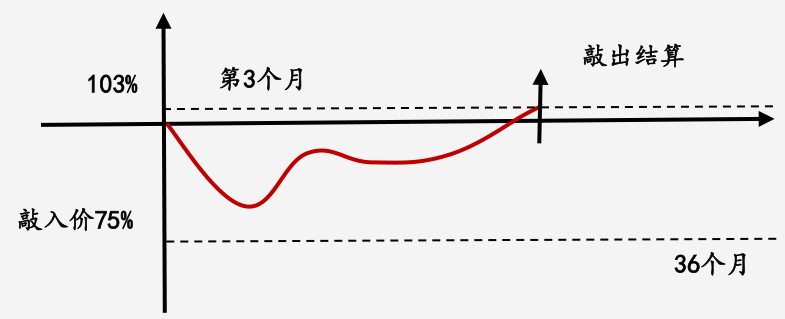 2023.3月雪球产品收益报价