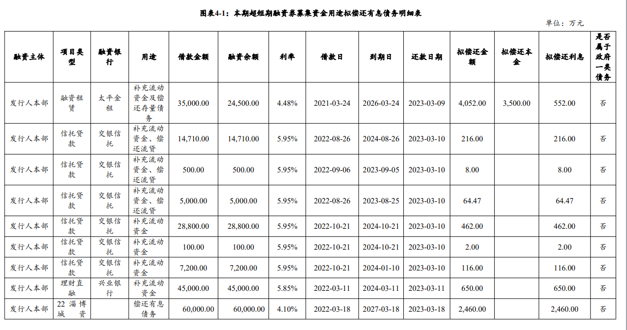 淄博城资运营：拟发行不超10亿元超短融，用于偿还多笔信托贷款、融资租赁等有息债务（附明细）