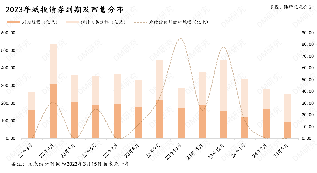 2023年城投债境内外到期压力一览——山东省 扫码入群