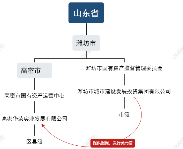 高密华荣实业发行首笔境外票据！融资滚续高压之下高密城投如何破局？