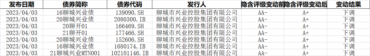 聊城兴业控股债项评级集体下调至A+，聊城旭润定融违约
