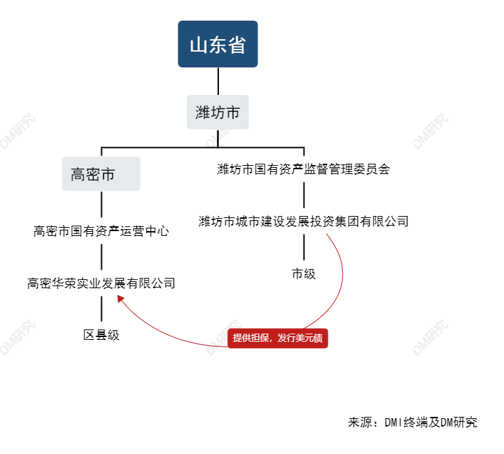 高密华荣实业顶住压力，首发美元债，融资8000万人民币