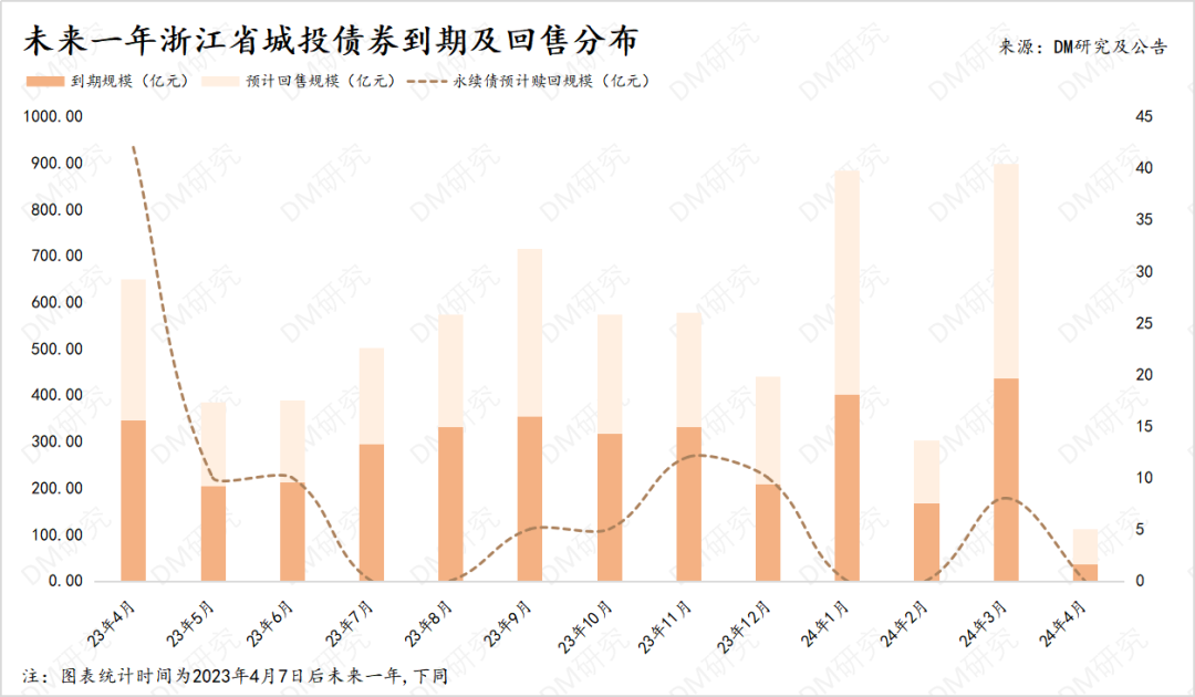 浙江未来一年境内到期规模超3600亿！杭州、绍兴、宁波面临较大到期压力