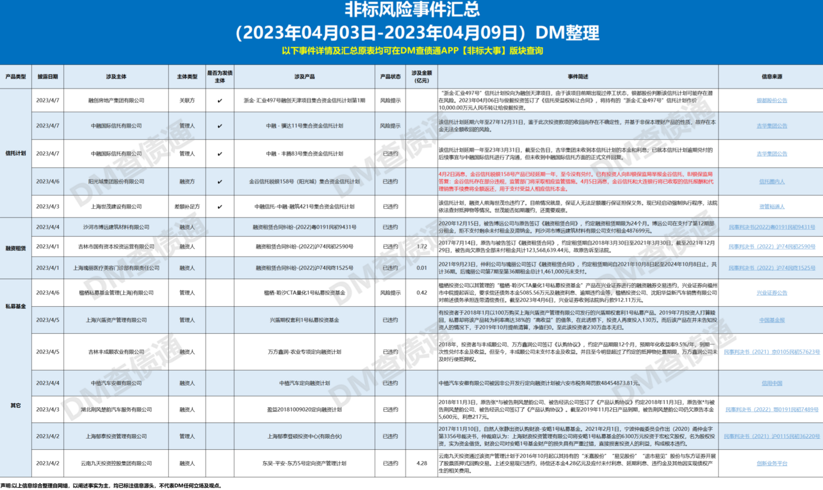 关注“浙金· 汇业497号融创天津项目”兑付风险及“中融-丰腾83号”信托计划违约后续等（0403-0409）