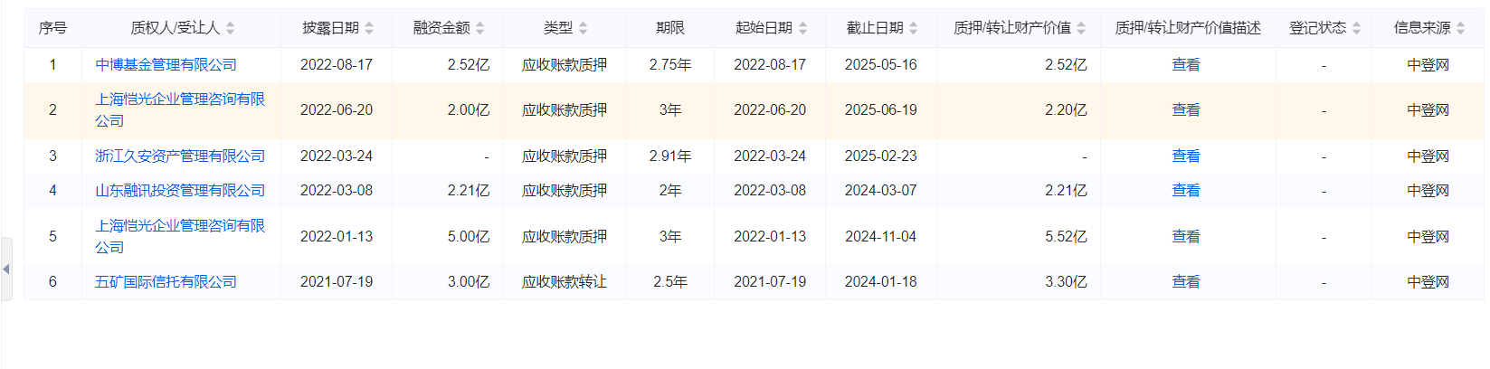 滨海旅游涉及定融规模超过10亿，大量应收账款进行质押
