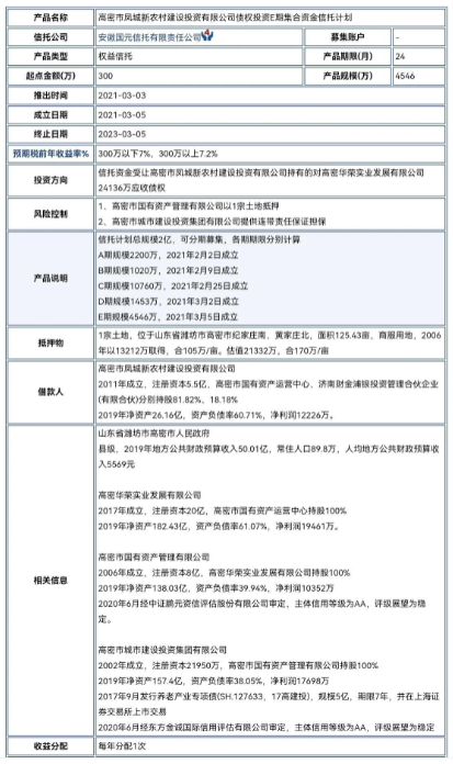 国元信托高密违约？真实情况核实中