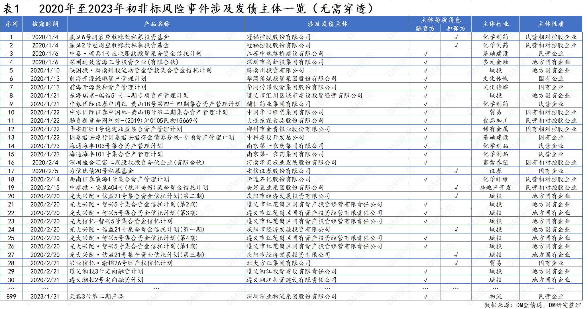近三年非标风险事件的关联发债主体历史一览（总结）