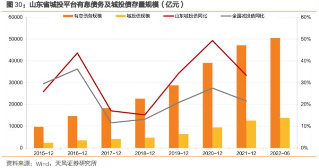 多视角看城投之一:山东 多视角看城投之一:山东
