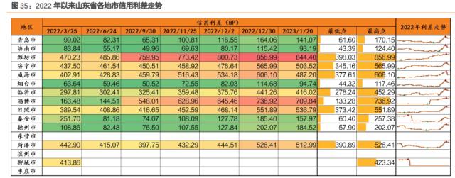 多视角看城投之一:山东