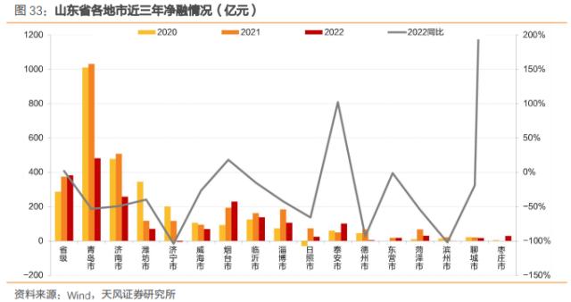 多视角看城投之一:山东