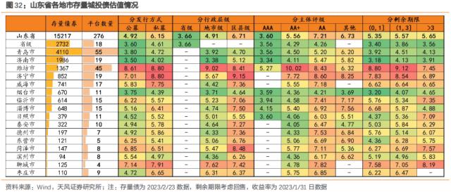多视角看城投之一:山东