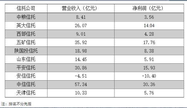 目前已有10家信托公司公布2022年经营业绩（附表）