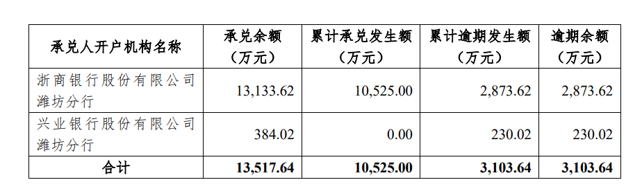 20潍坊滨投MTN004”票面利率由4.97%调整至7.00%