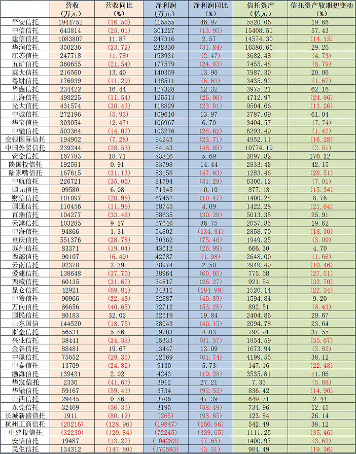 52家信托公司成绩单全览：行业受托规模回升至21万亿，平安信托净利润过40亿（附图）