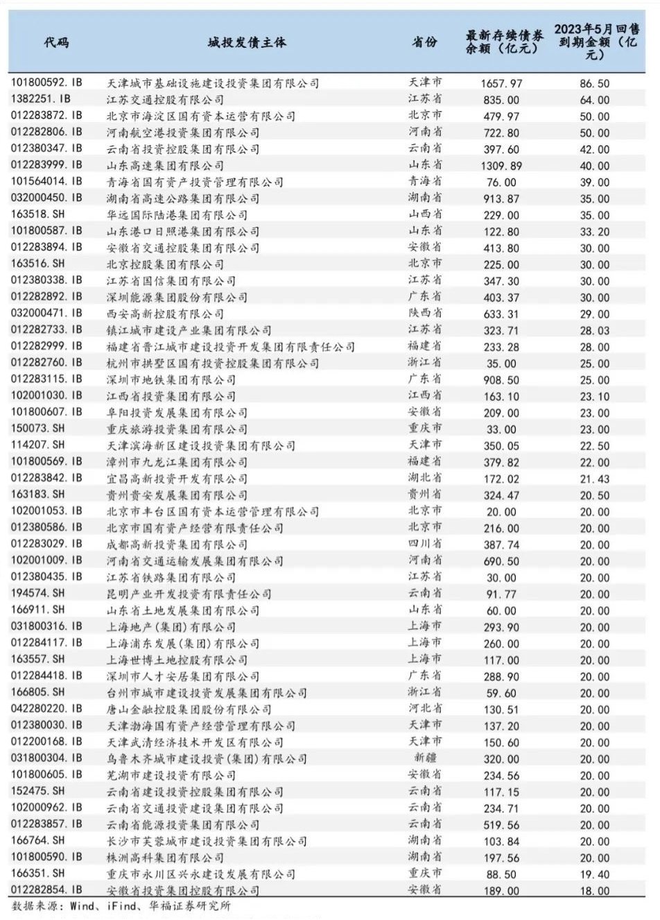 2023年5月城投回售与到期统计