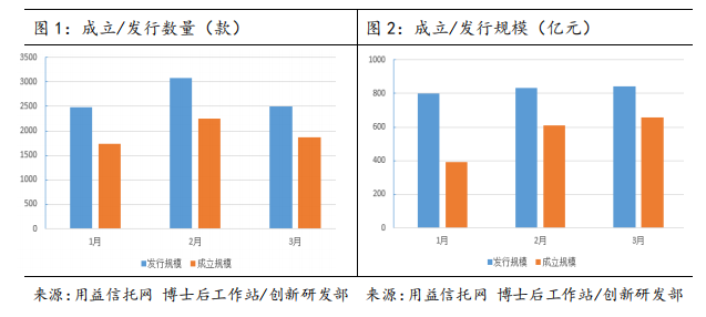 2023年一季度信托总计，整体收益率为6.66%
