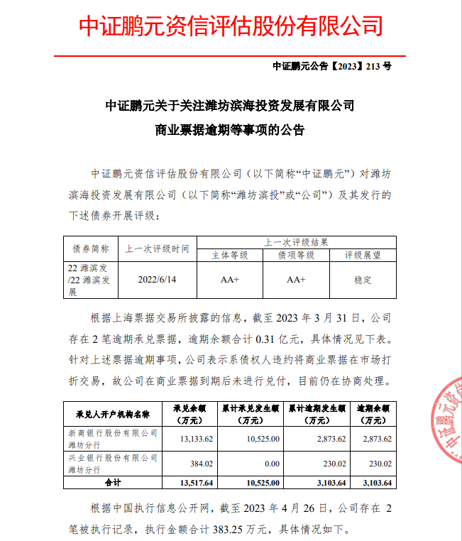 潍坊滨投，商票违约3100万，定融兑付压力依然很大
