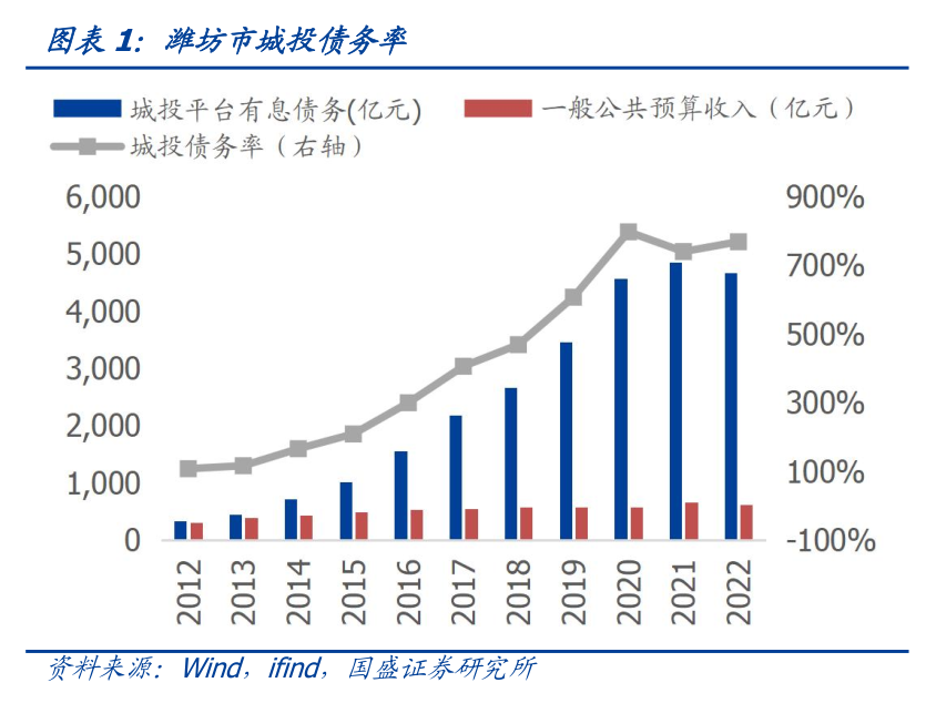 潍坊化债，路有多长？ 难度有多少大？