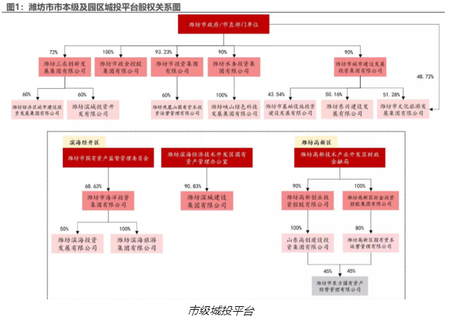 潍坊地区多家城投定融违约，算算竟有10多家了