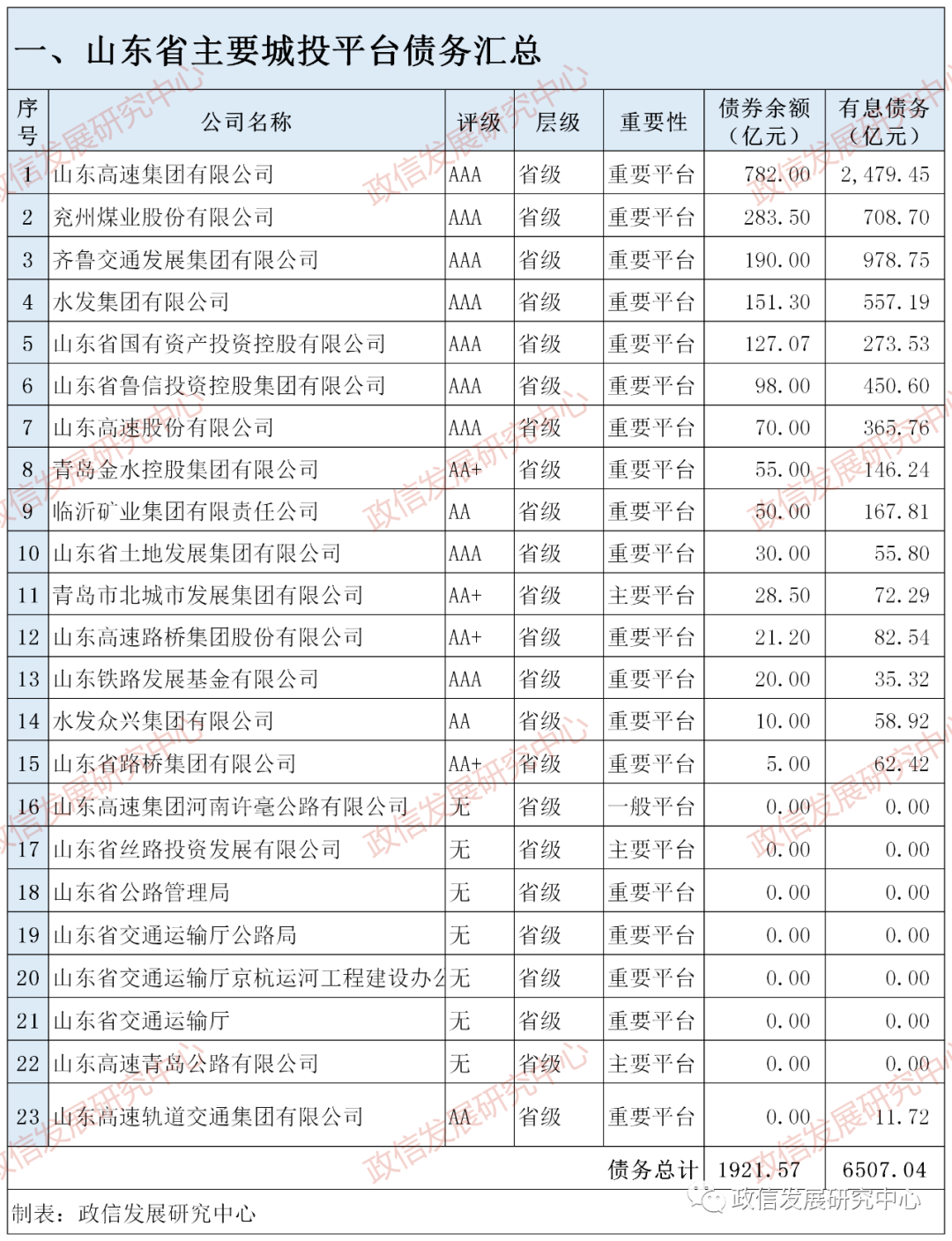 山东省城投大全——山东省共496个城投平台，省级城投23家