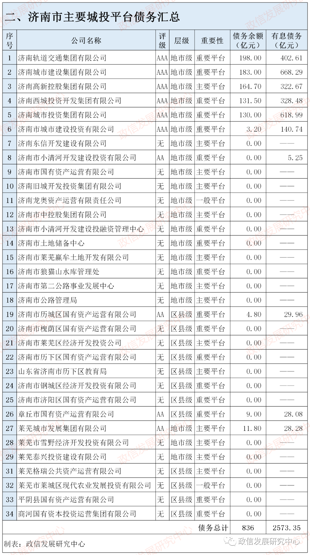 济南市城投大全——济南市共34个城投平台