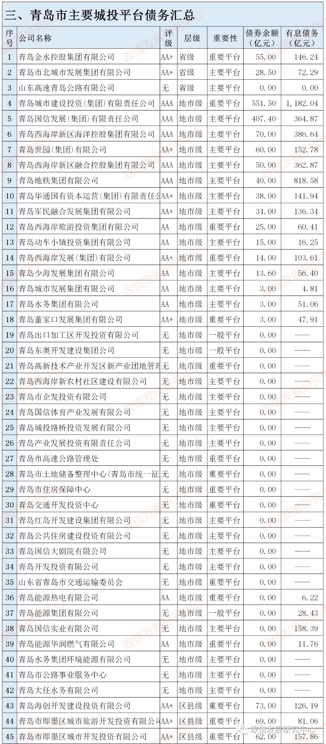 青岛市城投大全——青岛市共有84个城投平台