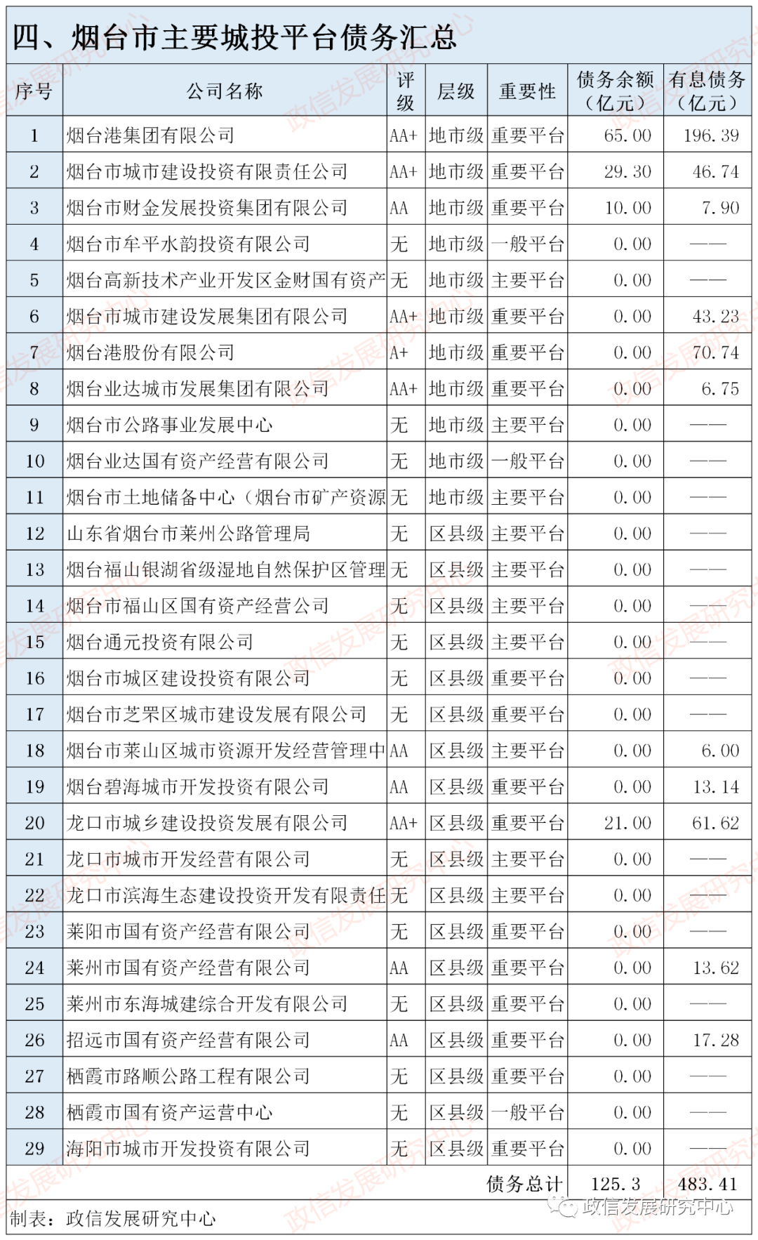 烟台市城投大全——烟台市共有29个城投平台