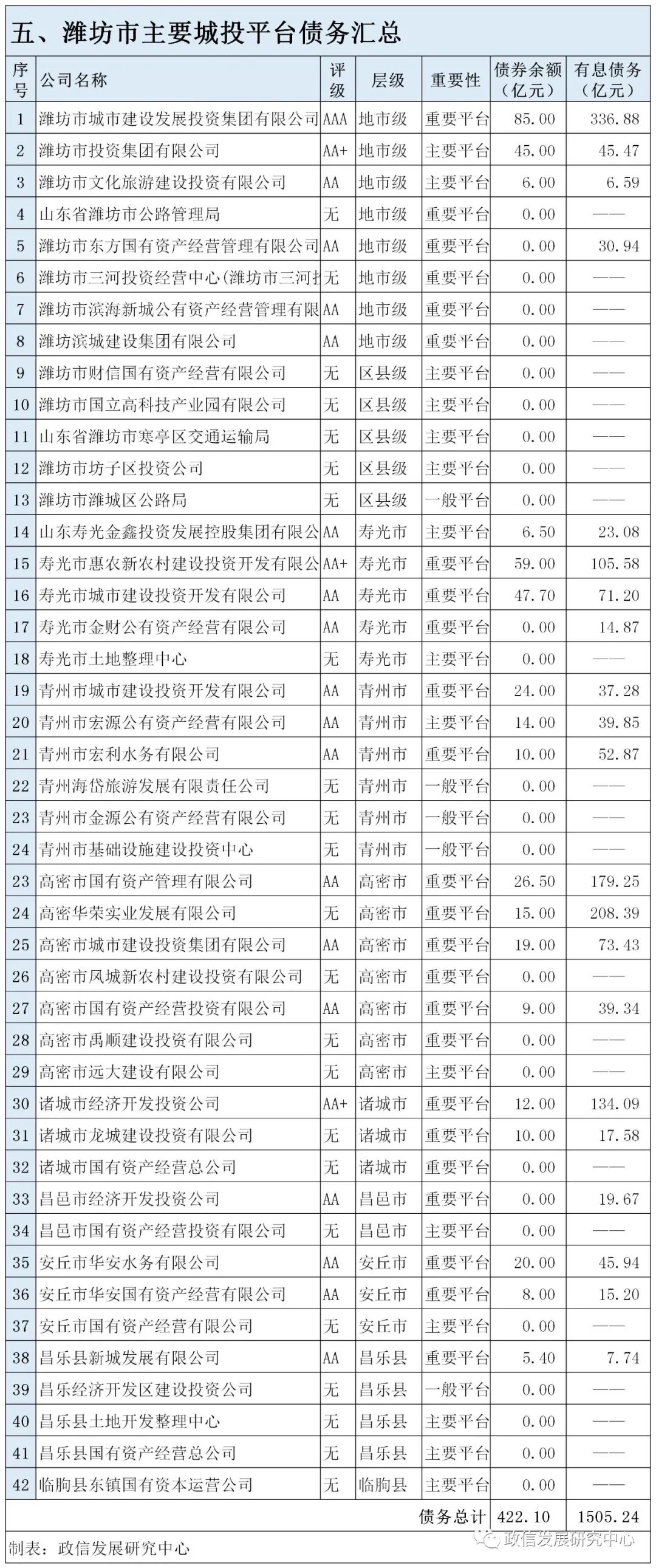 潍坊市城投大全——潍坊市共有42个城投平台