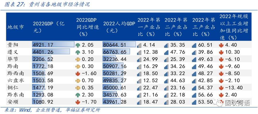 华福固收：区域信用面面观·贵州篇 扫码入群避雷