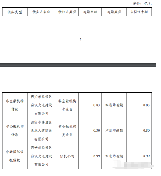 中融信托中招，西安市临潼区城投及子公司超10亿元有息债务逾期