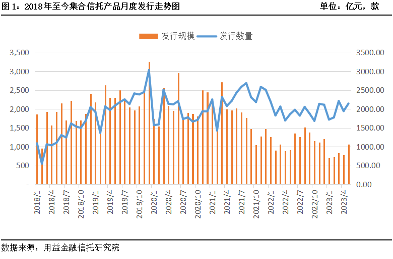 5月集合信托产品统计快报：集合信托发行市场行情火热！