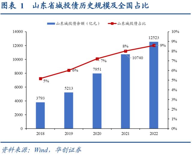 山东城投被错杀的机会可能有哪些?