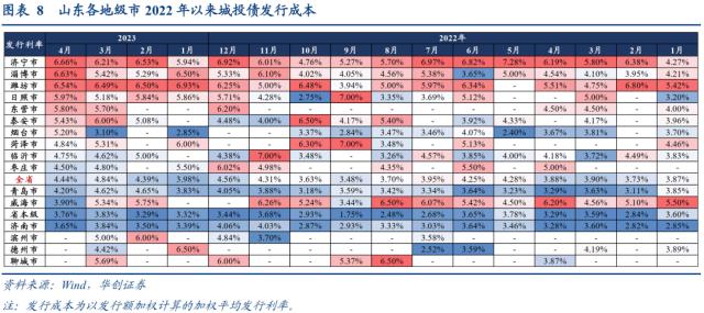 山东城投被错杀的机会可能有哪些?
