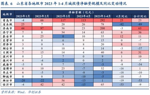 山东城投被错杀的机会可能有哪些?
