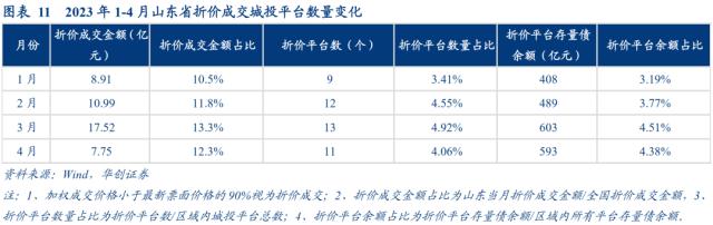山东城投被错杀的机会可能有哪些?