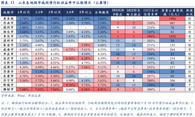 山东城投被错杀的机会可能有哪些?